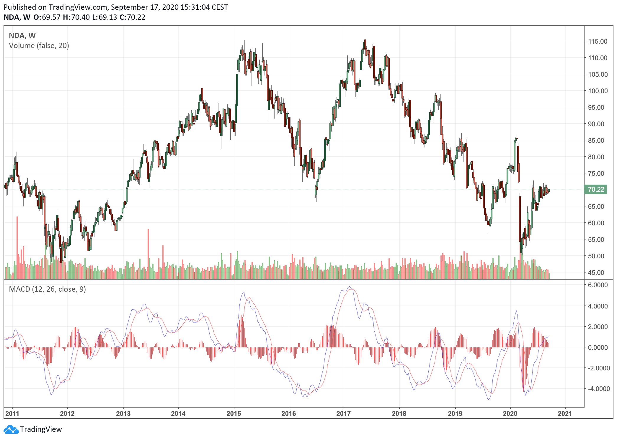 Nordea-MACD